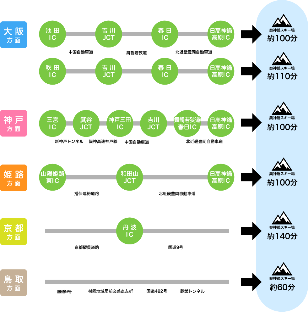お車でのアクセス